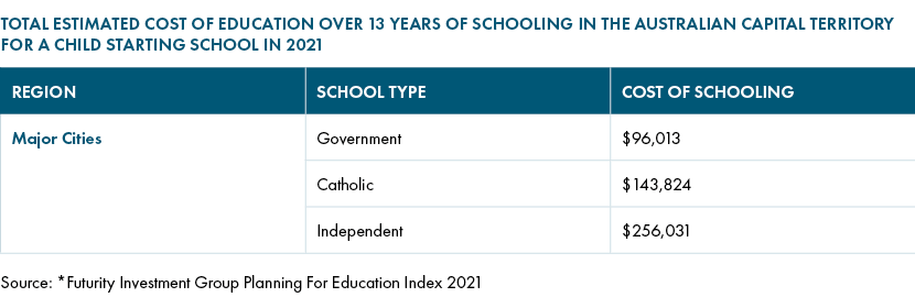 Cost of Education ACT