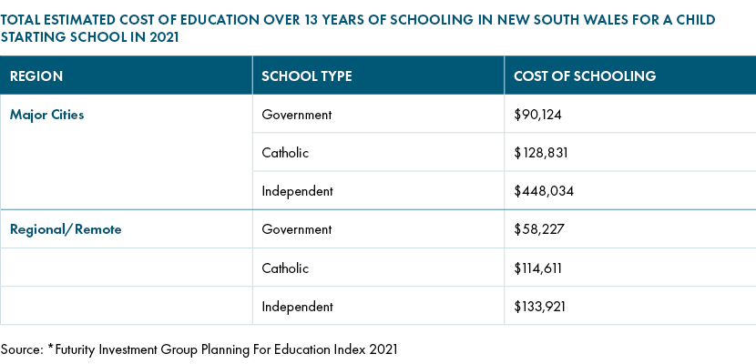 Total estimated cost of education over 13 years of schooling in NSW for a child starting school in 2021