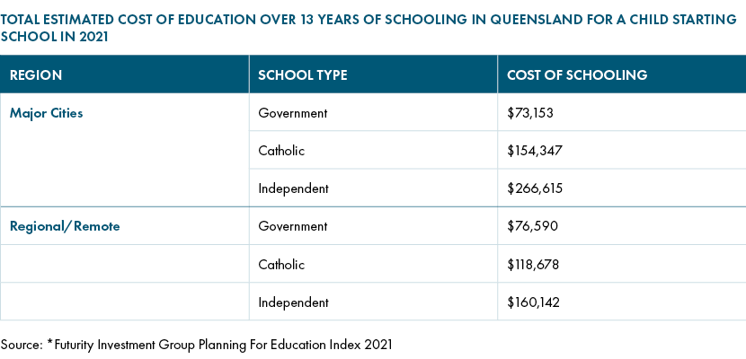 Cost of education queensland
