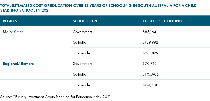 Cost of education Queensland