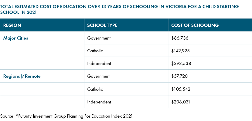 Cost of education Victoria