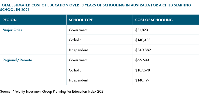 average cost of education in australia