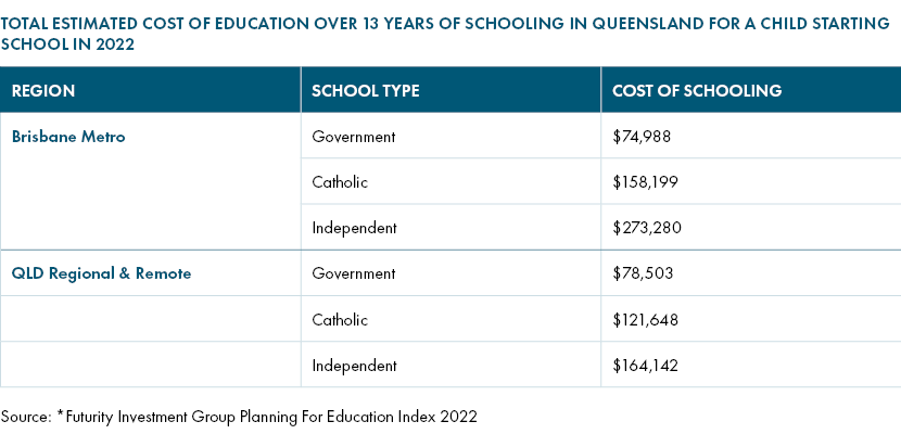 Cost of education queensland