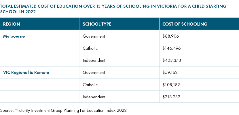 Cost of education Victoria