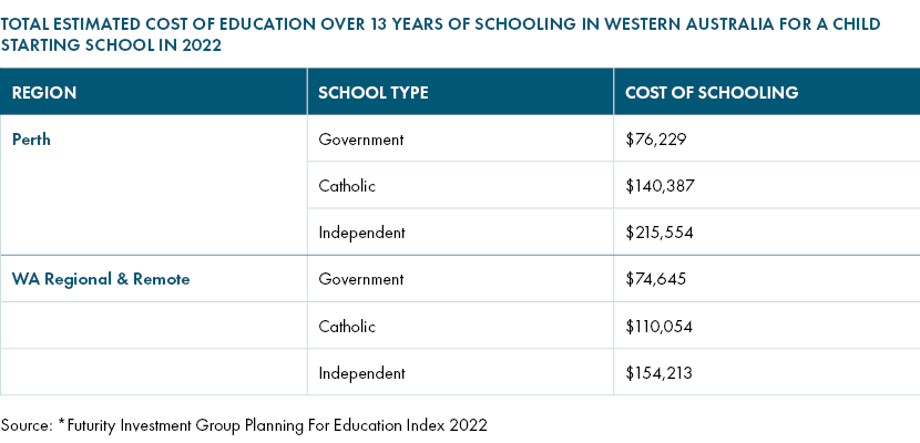 Cost of education Western Australia