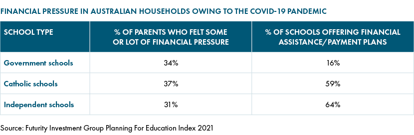 Financial pressure in Australian Households