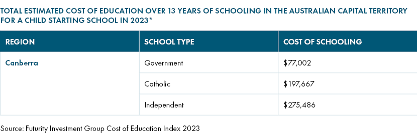Total estimated cost of education over 13 years of schooling in Australian Capital Territory for a child starting school in 2023.