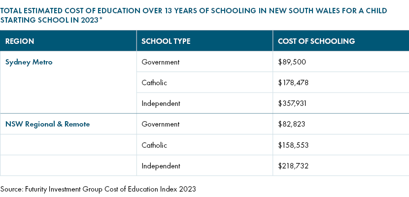 Total estimated cost of education over 13 years of schooling in New South Wales for a child starting school in 2023.