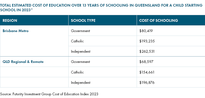 Total estimated cost of education over 13 years of schooling in Queensland for a child starting school in 2023.