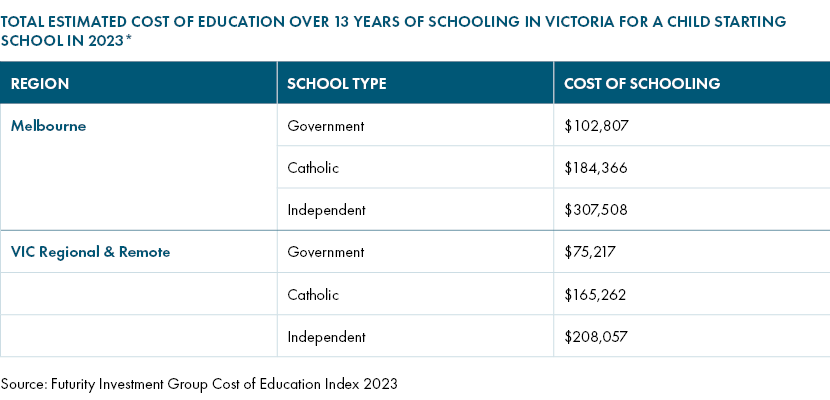 Total estimated cost of education over 13 years of schooling in Victoria for a child starting school in 2023.