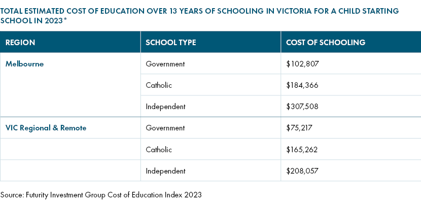 cost-of-education-in-victoria