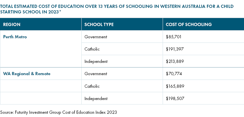 Total estimated cost of education over 13 years of schooling in Western Australia for a child starting school in 2023.