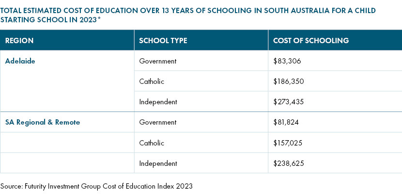 Total estimated cost of education over 13 years of schooling in South Australia for a child starting school in 2023.